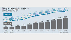 한국형 헤지펀드 6조5000억 규모로 성장