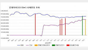 [경매물건]서울 영등포구 문래자이 121.53㎡ 6억4000만원