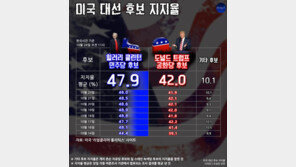 [오늘의 여론조사/10월 24일]힐러리 47.9% vs 트럼프 42.0%