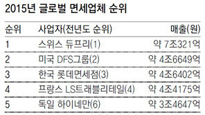 롯데면세점 매출 2년째 글로벌 3위