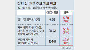 1인소득 2배로… 삶의 질은 27위