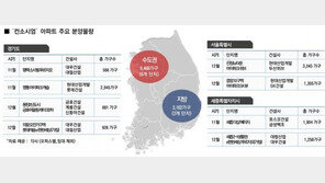 ‘컨소시엄’ 아파트 연말까지 1만3000여가구 공급