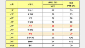 그랜저·K5, 美 컨슈머리포트 ‘가장 신뢰할만한 차’