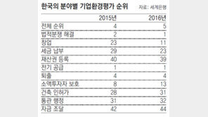 世銀 “한국, 기업하기 좋은 나라 5위” vs 재계 “노동분야 미반영… 실상과 달라”