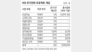 1조6000억원 규모 ‘국가전략 프로젝트’ 주먹구구 예산편성