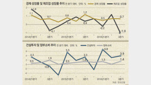 부동산-추경으로 간신히 버텨… 4분기 이후 ‘성장 절벽’ 위기