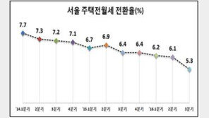 ‘3분기 주택 전월세전환율 5.3%’…하향 안정세