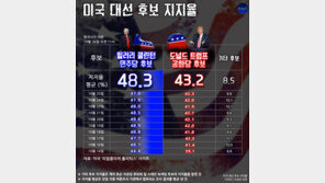 [오늘의 여론조사/10월 26일]힐러리 48.3% vs 트럼프 43.2%