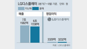 영업익 29% 준 현대車 울고… ‘1조 클럽’ 복귀 포스코 웃고