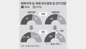 美민주, 상원 다수당 탈환 유력… 클린턴과 동반승리 기대감