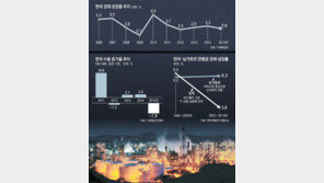4차 산업혁명 준비 ‘꼴찌’… “한국경제 이대로면 남미꼴 난다”