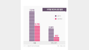 ‘연내 수도권 재건축 4737가구 분양’…규제 임박했지만 물량↑