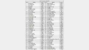 신성장 주도할 84개사 리드비즈(LEAD-BIZ), 대한민국 미래 10년 이끈다