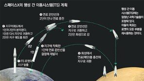 NASA vs 스페이스X “화성 땅 첫 발자국 우리가 먼저” 