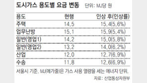 도시가스 요금 11월부터 6% 오른다