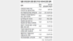 [단독]수십년째 그대로인 비과세 항목… 일몰규정 없는 감면액 21兆