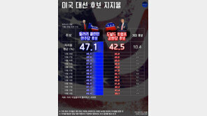 [오늘의 여론조사/10월 30일]힐러리 47.1% vs 트럼프 42.5%