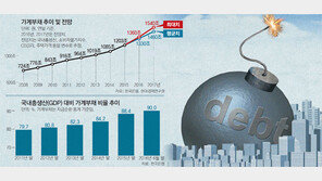[단독]현정부 가계빚 증가액, MB-盧정부 합친 수준