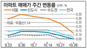 [아파트 시세]서울 강남-송파 재건축 아파트값 소폭 하락