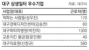 대구시 ‘상생일터 우수기업’ 5곳 선정