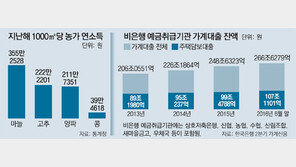 상호금융 ‘여신 가이드라인’ 본격 논의