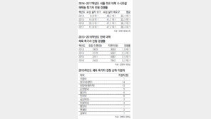 체육특기자 전형 종목 67%가 정원 미달