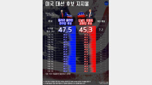 [오늘의 여론조사/11월 2일]힐러리 47.5% vs 트럼프 45.3%