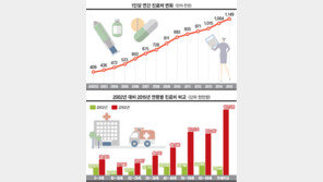 고령화시대…요양병원 20배 늘었다