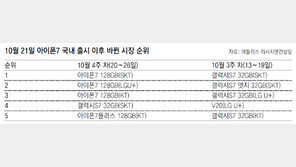 아이폰7 독무대