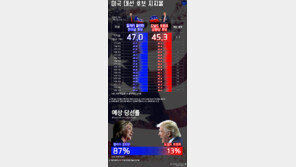 [오늘의 여론조사/11월 3일]힐러리 47.0% vs 트럼프 45.3%