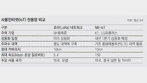 “SKT 게 섰거라”… KT-LGU+, 사물인터넷 동맹