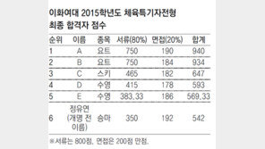 [단독]梨大 서류점수 하위권 정유라, 면접 최고점 받아 ‘턱걸이 합격’