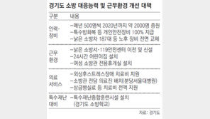 경기도 소방관, 2020년엔 전원 3교대 근무