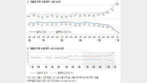 박근혜 대통령 지지율 5%…YS(6%)보다 낮아 역대 대통령 최저치 경신