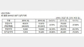 웹젠, 2016년 3분기 영업이익 99억 원 전 분기 대비 32.3% 감소