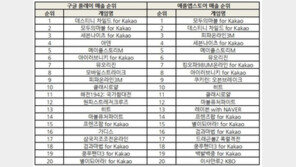 조광민 기자의 '주간 모바일게임의 맥(脈)' '데스티니 차일드' 돌풍…시끌시끌한 모바일 업계