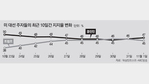 트럼프의 뒷심… 美정가 “누가 될지 정말 몰라”