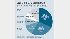현대-기아車 내수점유율 60%선 첫 붕괴