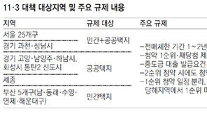 위례 등 공공택지 분양권 전매제한, 민간건설 아파트도 포함