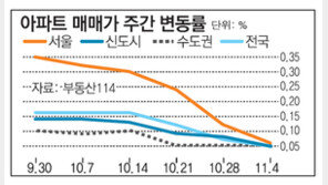 [아파트 시세]서울 아파트값 상승률 0.06%… 일주일새 절반 뚝