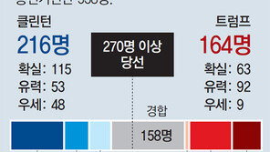 클린턴-트럼프, 경합주 잡기 안간힘… 158명이 승부 가른다