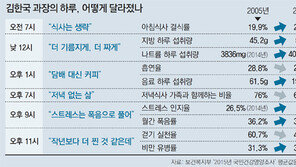 한국인 10년새, 아침밥 더 거르고 폭음… 우울증 늘어