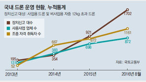 [기업&CEO]농업에서 택배까지 못하는 것이 없는 ‘드론’