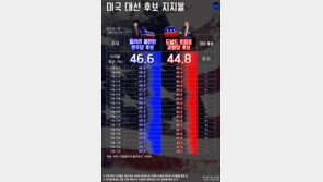 [오늘의 여론조사/11월 7일]힐러리 46.6% vs 트럼프 44.8%