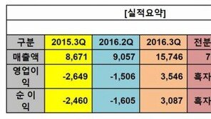 "라그 글로벌 성과 통했다!" 그라비티 3분기 흑자전환 성공