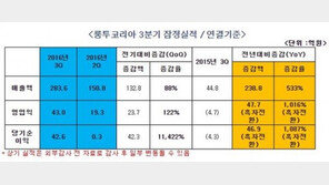 룽투코리아, 3분기 잠정실적 매출 283억 원