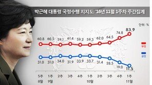 朴대통령 지지율 11.5%…대국민 담화 후 60대 이상-與 지지층 일부 재결집