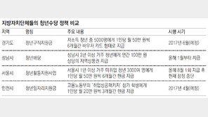 경기-인천까지 가세한 ‘청년수당’