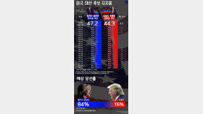 [오늘의 여론조사/11월 8일]힐러리 47.2% vs 트럼프 44.3%