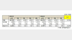 넷마블, 3분기 매출 3,594억 원...누적매출 1조 원 돌파